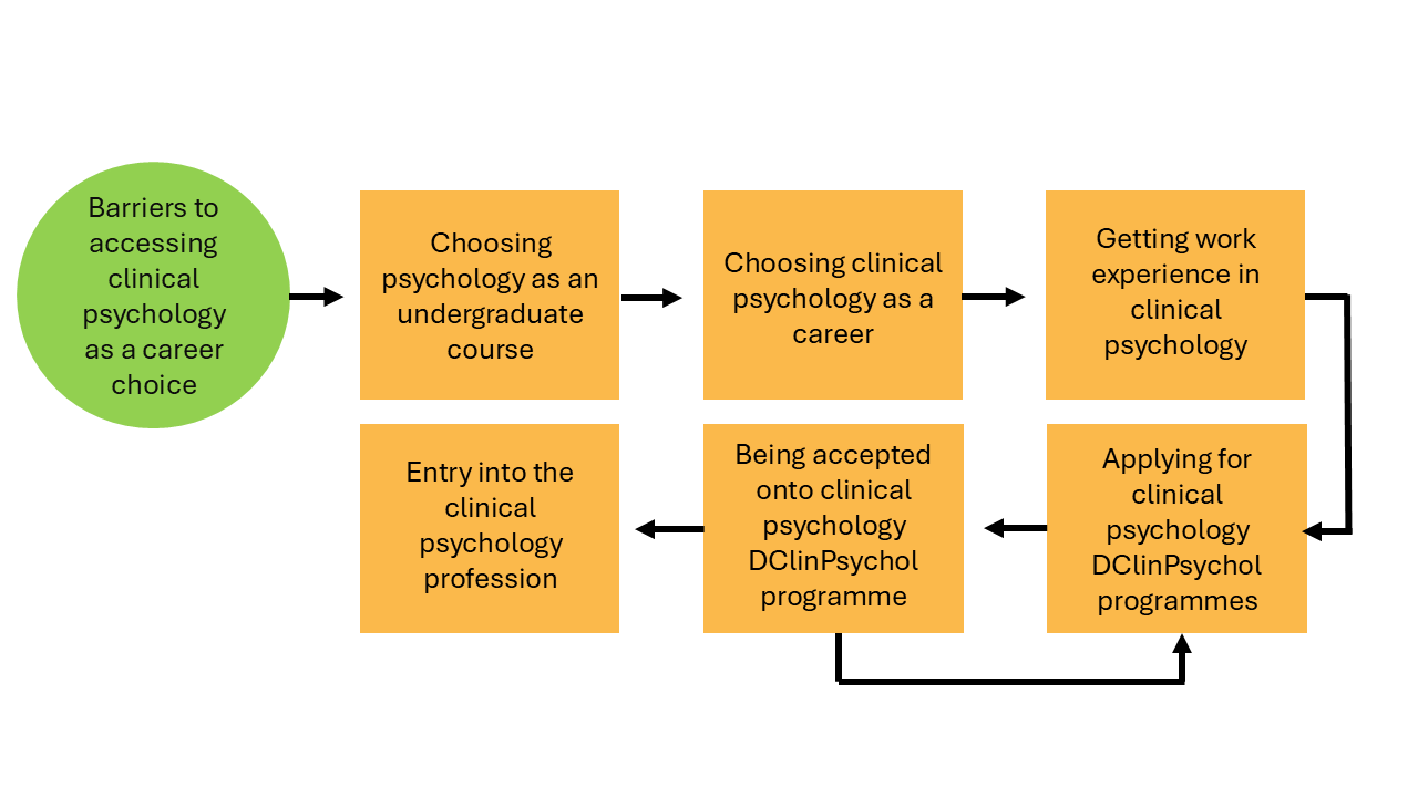 A flowchart showing potential barrier points in pursuing a career in clinical psychology.